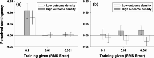 Figure 2. Simulation results. Perceived contingency in a non-contingent situation as a function of the outcome density manipulation and of training: (a) by a hetero-associative neural network (simulation 1); (b) by an auto-hetero-associative neural network (simulation 2). Amount of training on the training base increases from left to right, with the more extensive the training, the lower the RMSE. Whiskers represent the limits of the 0.95 confidence interval. See text for details.