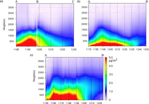 Fig. 6 Vertical profiles of contributions (µg/m3) of regional transport from a) YRD; b) SD+OCEAN and c) HBP to PM2.5 along the transport pathway in Case I (shown in Fig. 5). The capital letters ‘A’, ‘B’ and ‘C’ represent the locations of key points along the pathways shown in Fig. 5.