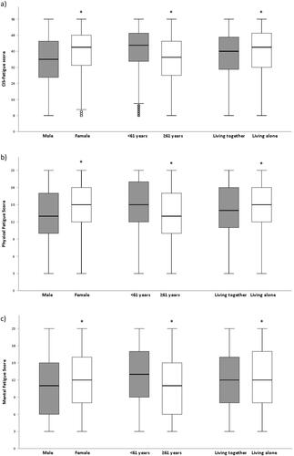 Figure 2. Fatigue stratified by sex, age and marital status; *p < .05; ◦outliers. a) CIS-Fatigue scores; b) Physical Fatigue Scores; c) Mental Fatigue scores.