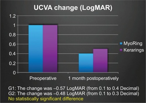 Figure 2 Changes in UCVA in both groups (LogMAR).