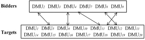 Figure 1. Description of the 20 DMUs on two sides. Source: The authors.