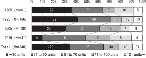 Figure 9. No. of dwelling units per example.