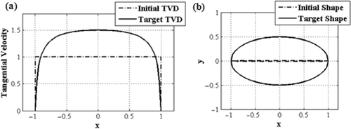 Figure 9. (a) The target tangential velocity distribution corresponding to an ellipse and the tangential velocity distribution corresponding to the initial flat shape and (b) the target ellipse as well as the initially guessed flat shape.