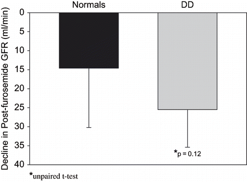 Figure 2. Comparative post-furosemide decline in glomerular filtration rate in healthy volunteers and subjects with diastolic dysfunction (DD) (mean ± SD).