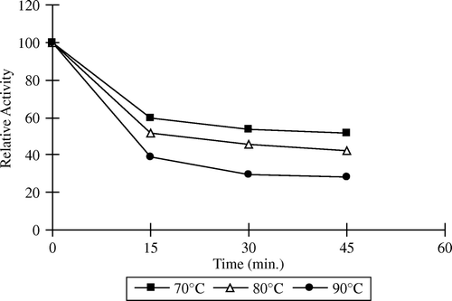 Figure 3.  The thermal stability profile for bentonite-immobilized apricot PE.