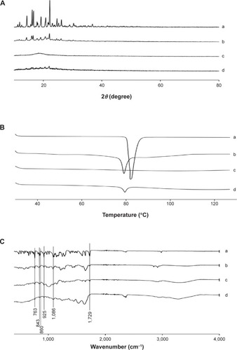 Figure 4 Solid state characterization.Notes: (A) PXRD patterns, (B) DSC thermograms, and (C) FTIR spectrograms: (a) fenofibrate powder, (b) PVP nanospheres, (c) HP-β-CD nanocorpuscles, and (d) gelatin nanocapsules.Abbreviations: PXRD, powder X-ray diffraction; DSC, differential scanning calorimetry; FTIR, Fourier-transform infrared; PVP, polyvinylpyrrolidone; HP-β-CD, hydroxypropyl-β-cyclodextrin.