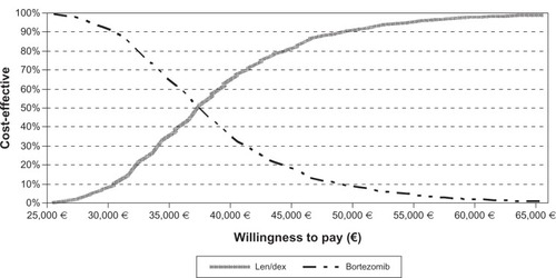 Figure 3 Cost-effectiveness acceptability curve for lenalidomide–dexamethasone versus bortezomib.Abbreviation: Len/Dex, lenalidomide–dexamethasone.