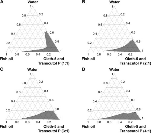 Figure 3 Pseudo-ternary phase diagram composed of fish oil as the oil phase with various surfactant and co-surfactant mixture (oleth-5 and Transcutol P) ratios (A) 1:1, (B) 2:1, (C) 3:1 and (D) 4:1. The gray area represents the microemulsion region.