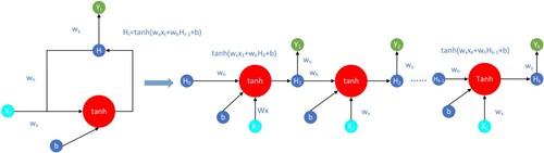 Figure 1. RNN Structure with the Unfold Version.