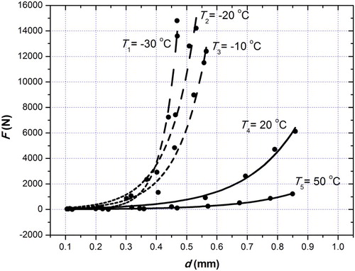 Figure 6. Pressure force acting on the anvil during the impact (F) as a function of sample deflection (d) for sample P2 at temperatures T1 = –30 °C, T2 = –20 °C, T3 = –10 °C, T4 = 20 °C and T5 = 50 °C.