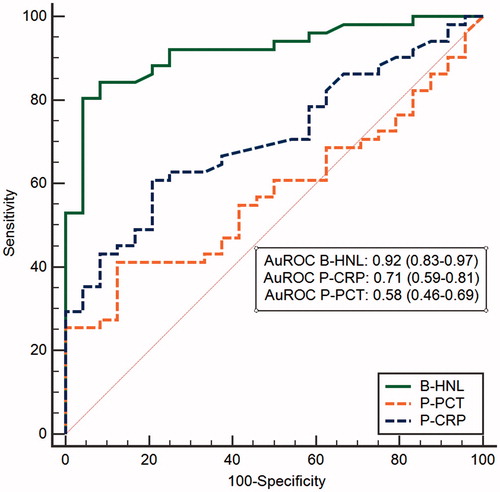 Figure 4. A ROC curve analysis of HNL after whole-blood activation in comparison with plasma concentrations of CRP and procalcitonin. Patients had symptoms of respiratory infections, and their infections were objectively verified by microbiological testing. The AuROCs are given in the figure.