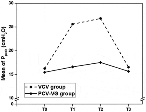 Figure 2. Comparison between the two studied groups