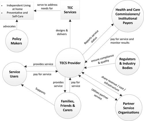 Figure 3. The TECS ecosystem and infrastructure.