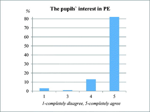 Figure 3. Teachers’ attitudes about the pupils’ interest in Physical Education.