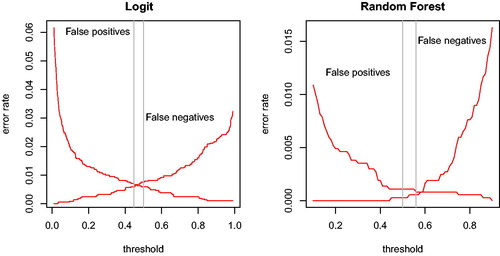 Figure 3. Errors as share of total candidates in the training data as a function of the threshold for logistic regression (left panel) and for random forest (right panel) model. Vertical reference lines at error rate minimizing-vote share and 0.5.