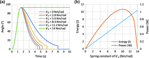 Figure 4. The angular position of the door using method 2 for varying proportions of the torsional spring constant of springs 1, k′1, and 2, k′2.