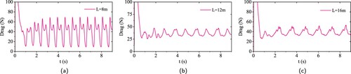 Figure 23. The drag of seaplane at various wavelengths, H = 0.05 m, V = 8 m/s. (a) L = 8 m, (b) L = 12 m and (c) L= 16 m.