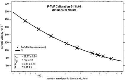 Figure 4 Particle time-of-flight (size) calibration for the TOF-AMS. Ammonium nitrate particles of known size were generated with an atomizer and a DMA and measured with the TOF-AMS in P-TOF mode. The measured particle velocity is plotted versus the vacuum aerodynamic diameter of the particles, calculated from their mobility diameter and their known Jayne shape factor. The calibration parameters displayed in the insert are used to calculate particle size from particle time-of-flight.