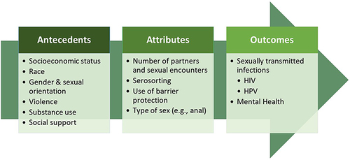 Figure 2 Antecedents, Attributes, and Outcomes of Sexual Risk Behaviors.