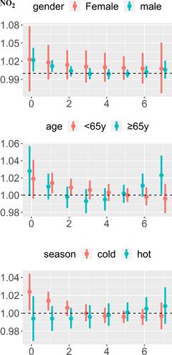 Figure 4 Lag-specific relative risks (95% CI) of gout per 10 unit increase in the daily concentrations of NO2 in models stratified by age, gender, and season.