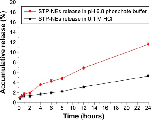 Figure 5 The release profiles of STP from nanoemulsions performed in pH 6.8 phosphate buffer and 0.1 M HCl based on a dialysis method (n=3, mean ± SD).Abbreviations: SD, standard deviation; STP, stiripentol; STP-NEs, stiripentol-loaded nanoemulsions.