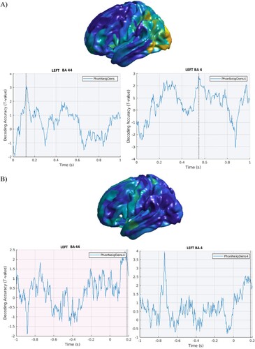 Figure 3. Phonological neighbourhood density. A. Stimulus-locked data. Top panel. Cortical distribution (left hemisphere) of the above chance decoded activity specific to the phonological neighbourhood density condition, after controlling for word frequency. Bottom panel: Time course of the above chance decoded activity in the LIFG BA 44, peaking around 100 ms post-stimulus onset and motor cortex, showing low levels of above chance decoding accuracy overall. B. Response-locked data. Top panel. Cortical distribution (left hemisphere) of the above chance decoded activity specific to the phonological neighbourhood density condition. Bottom panel: Time course of the above chance decoded activity in the LIFG BA 44 with no effects before speech onset. In motor cortex, a transient early effect was seen, around 800 ms before speech onset, which could not be seen in the stimulus-locked analyses.