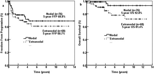 Figure 1. Overall survival and freedom from progression of patients with and without extranodal involvement. (a) Overall survival; (b) Freedom from progression.