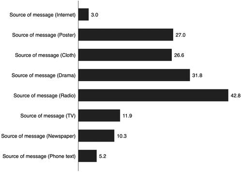 Figure 1 Percentage of women receiving family planning text messages. As shown in figure 1, radio (42.8%) was the most commonly cited source of family planning messages followed by drama (31.8%) and poster (27%).