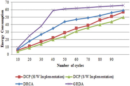 Figure 12. Graphical simulation result for energy consumption.