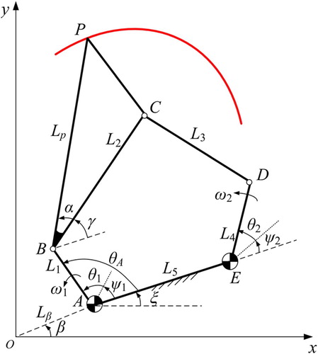 Figure 1. The planar five-bar mechanism model.