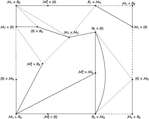 Fig. 18 Embedding of PIS(R1×R2) in S1, where η(M1)=3 and η(M2)=2