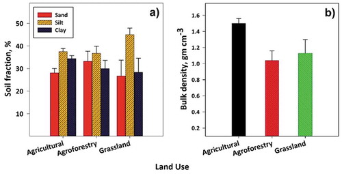 Figure 2. Values (mean ± SE) of a) soil fraction and b) bulk density based on land use types of the Dang district of Nepal.