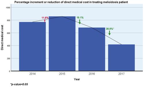 Figure 2 The percent of increment/reduction of direct medical cost.
