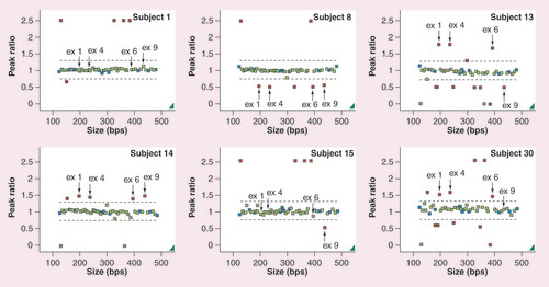 Figure 2. Multiplex ligation-dependent probe amplification scatter plot for CYP and glutathione S-transferase genes.Each colored box represents a probe for a region of amplified DNA. Two dashed black lines represent defined boundaries (0.75–1.3). Blue boxes represent reference probes. Green boxes represent amplified fragments of CYP and glutathione S-transferase genes within the range of the population while red boxes represent beyond the normal, indicating an aberrant gene dosage. Solid black arrows indicate the probe location of the CYP2D6 exons 1, 4, 6 and 9. The subject number is marked in the right upper corner. Each figure represents subject 1 with normal CYP2D6 copy number, subject 8 with whole-gene deletion, subject 14 with whole-gene duplication, subject 15 with two normal copies of exons 1–6, but one copy deletion of exon 9, and subject 30 with three copies of exons 1–6 while having two copies of exon 9 of the CYP2D6 gene.ex: Exon.