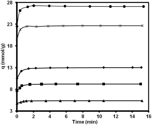 Figure 6. Effect of contact time on methane uptake amount onto MWCNTs (type 2) at different initial pressure and 298.15 K.