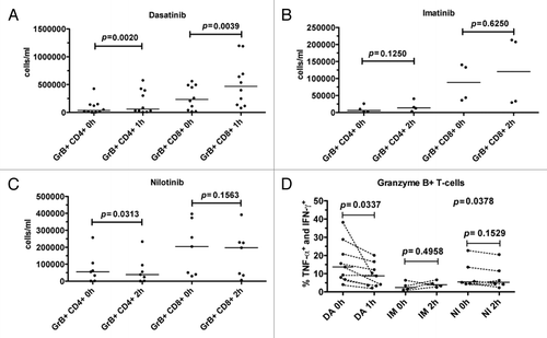 Figure 5. Dasatinib intake decreases the absolute number of Granzyme B positive (GrB+) CD4+ and CD8+ T-cells and decreases cytokine production. Fresh PBMNCs were stimulated with OKT3 and co-stimulatory molecules (α-CD28 and α-CD49d) for 6 h in the presence of Golgi STOP. After the stimulation, Th1-type cytokine (TNF-α and IFN-γ) production in T-cells was measured by flow cytometry. The absolute counts of GrB+CD4+ and GrB+CD8+ T-cells in CML patients before (0h) and after (1 or 2 h) the patients’ daily dose of dasatinib (DA, panel A), imatinib (IM, panel B), and nilotinib (NI, panel C). Panel (D) shows the percentage of cytokine-producing GrB+ T-cells in these patients before and after the drug intake. Cytokine production before and after drug intake was analyzed with paired t test.