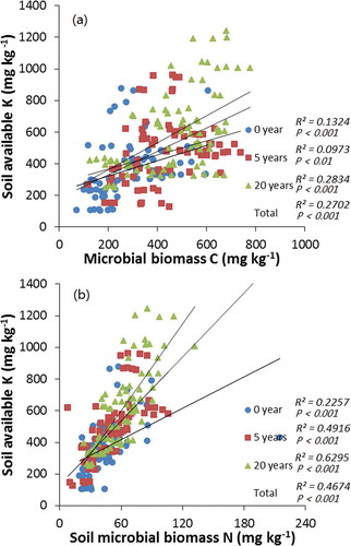 Figure 6. The relationships between soil exchangeable K and soil microbial biomass C (a) and biomass N (b) within each cultivation duration (0 year, 5 years, and 20 years) and across all the cultivation durations (total).