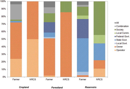 Figure 6. Participant response for who was most responsible for maintaining benefits provided to society by the different land types.