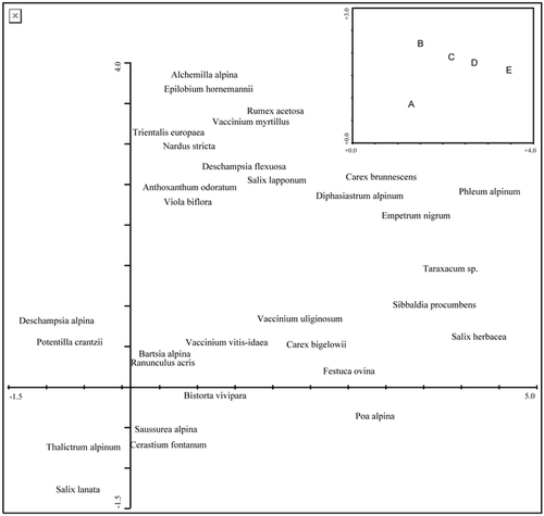 FIGURE 2. Plot of species scores (most common species shown) along the first and second ordination axes from a detrended correspondence analysis (DCA) including all samples (default settings, Canoco 4.0). The centroids of the site scores within each community show that the communities appear in order along the first axis from the most benign community (A) with the lowest score along the first axis to the most severe community (E) with the highest score along the first DCA-axis (inserted figure). Eigenvalues of the two first axes are 0.560 and 0.321, respectively