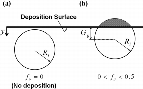 FIG. 2 Two representative cases of the overlap of GDS with an inverted deposition surface.