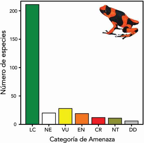 Figura 6. Número de especies de anuros en Colombia en cada una de las categorías de amenaza de la lista roja de la IUCN que tienen su canto de anuncio descrito. Ilustración de Oophaga lehmanni por Ana María Ospina-L