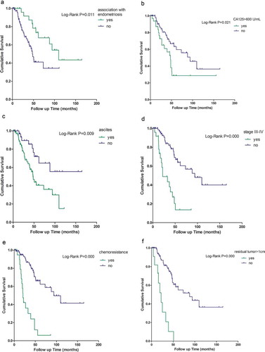 Figure 1. Multi-variable analysis of overall survival.Kaplan-Meier survival functions in ovarian cancer associated with (A) endometriosis, (B) CA125 > 600 U/mL, (C) ascites, (D) at stage III–IV, (E) chemo-resistance, and (F) residual tumor>1cm. Log-rank p < 0.05 makes a significant difference at five-year survival. The censored cases precludes unequivocal conclusion.