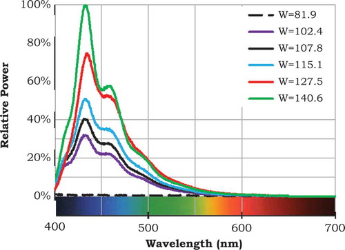 Fig. 4 Spectral emission of six whiteness standards containing different amounts of FWAs under a monochromatic illumination of 390 nm. The curves are scaled to the highest emission intensity among the six curves. The standards with greater amount of FWAs have higher values of whiteness, W. The whiteness standard labeled as W = 81.9, which exhibits almost no emission, does not contain FWAs.