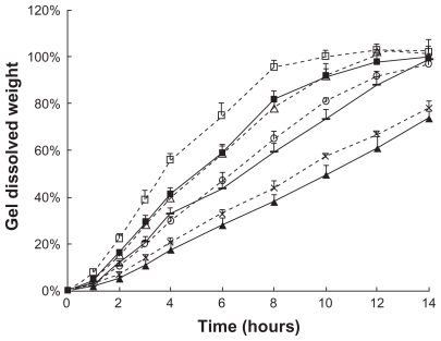 Figure 7 In vitro gel dissolution (dissolved wt%) of F127 gel without drug (Display full size for 18% F127 gel, Display full size for 21% F127 gel, Display full size for 24% F127 gel, Display full size for 27% F127 gel, Display full size for liposome (with low lipid content) 18% F127 gel, Display full size for liposome (with medium lipid content) 18% F127 gel, Display full size for liposome (with high lipid content) 18% F127 gel), using the membrane-less model at 37°C. Data are expressed as mean ± standard deviation (n = 3).Abbreviation: F127, Pluronic® F127.