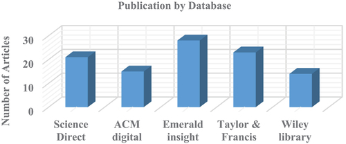 Figure 4. Publications by database.