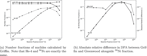 Fig. 1. Number densities for Greenwood’s test problem computed with Griffin and comparison between Griffin’s and Greenwood’s radiation damage estimatesCitation10 (in units of dpa).