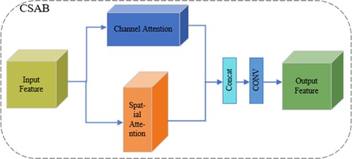 Figure 3. Structure of the channel and spatial attention block.