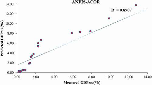 Figure 11. Correlation between the ANFIS-ACOR model output and experimental data.