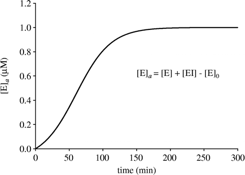 Figure 2 Time course of [E]a, according to Equation (19), for the same set of values of the equilibrium constants, rate constants and initial concentrations were the same as in Fig. 1.