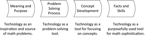 FIGURE 1 Relevance of technology to each of the identified steps in learning and doing mathematics according to the recent mathematics curricula.